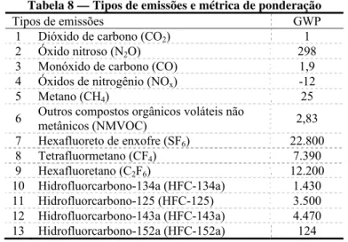 Tabela 8 — Tipos de emissões e métrica de ponderação 