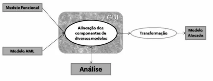 Figura 8: Processo de alocação de modelos AML (Abstract Modeling Level) e funcional. Tal processo utiliza-se de combinação de dois modelos, uma análise estratégica da comunicação e