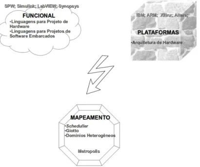 Figura 9: Modelo Funcional e Modelo Arquitetural. Mapeamento, que realizada combinação de ambos os modelos (Sangiovanni-Vincentelli, 2007).