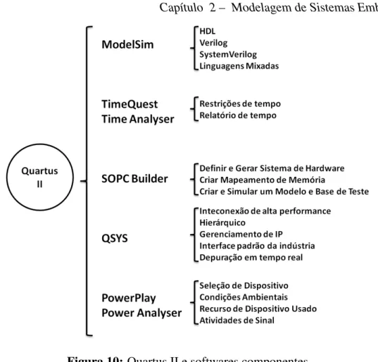Figura 10: Quartus II e softwares componentes.