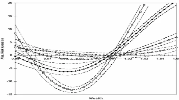 Figura 1: Aversão absoluta ao risco variável constatada empiricamente para derivativos