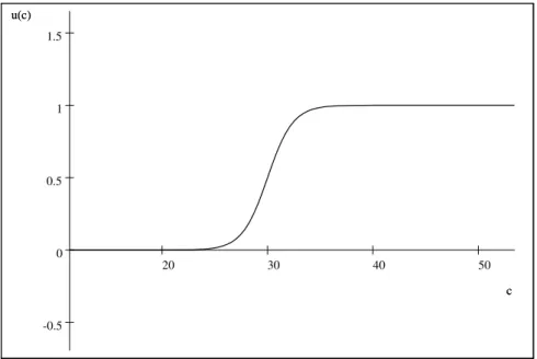 Figura 33: Utilidade logística O grá ﬁ co correspondente à equação 159 está na ﬁ gura 33.