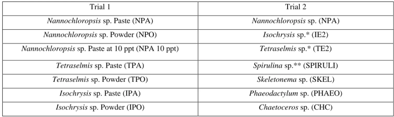 Table 1b - Microalgae strains used in trial 3. Total amount in grams (g) and percent (%) are given, all mixes used a  total of 5.4 g microalgae