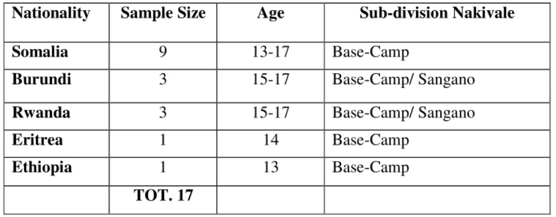 Table 1:  Sample of Girls in the Study 