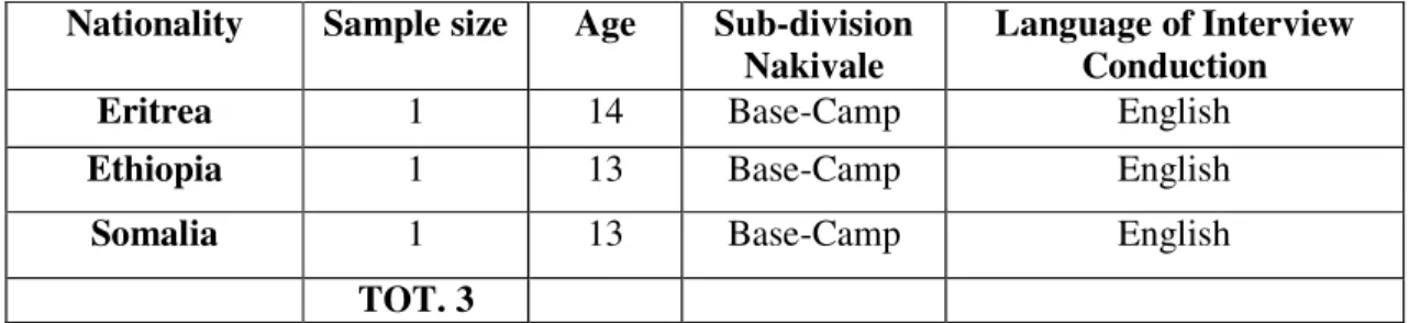 Table 3: Characteristics of Girls in the Sample 