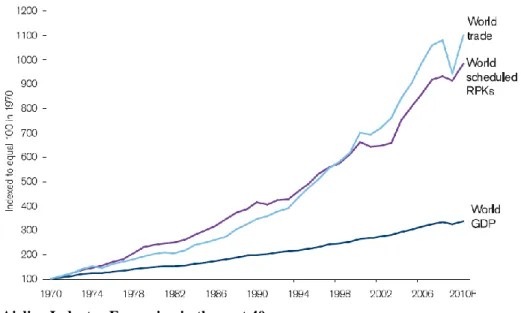 Figure 1 – Airline Industry Expansion in the past 40 years       Source: IATA Vision 2050 Report 