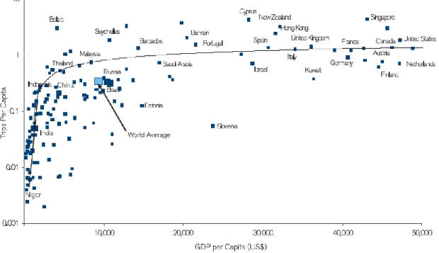 Figure 2 – Different stages of development of Travel markets      Source: IATA Vision 2050 Report 