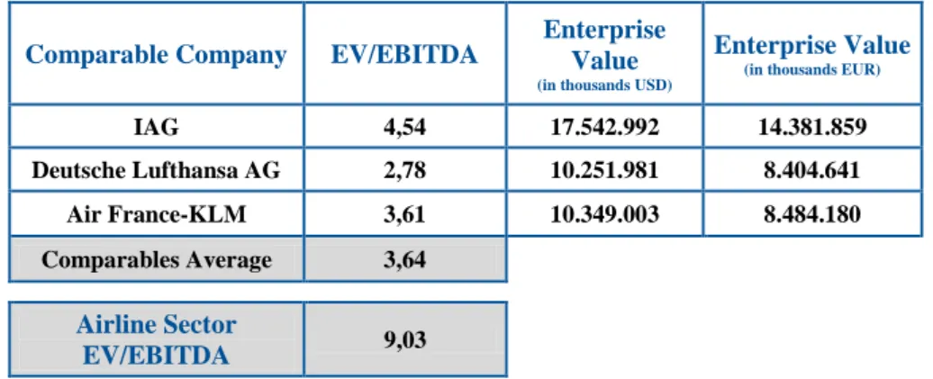 Table 2 – EV/EBITDA and Enterprise Value                    Source: InFinancials Website 