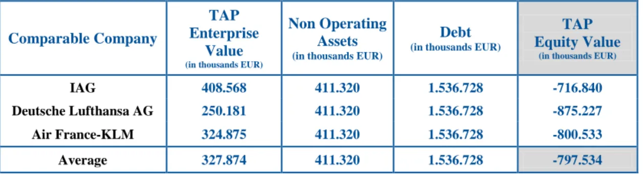 Table 6 – TAP Group Equity Value using EV/EBITDA    Source: Author 