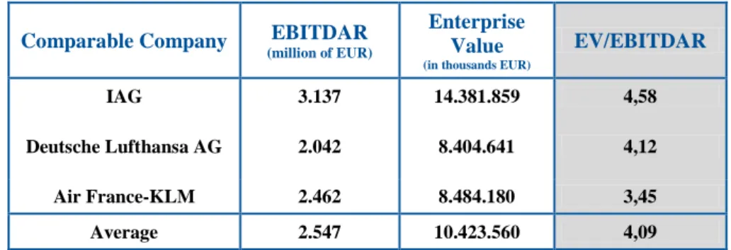 Table 7 – Comparables EV/EBITDAR    Source: Author 