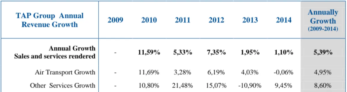 Table 10 – TAP Group Historical Revenue Growth       Source: TAP Group Annual Reports 