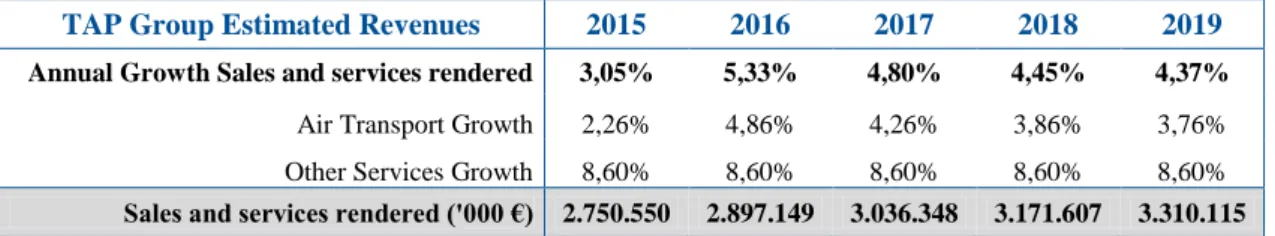 Table 14 – TAP Group estimated Revenues      Source: Author