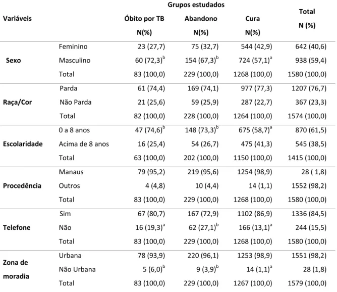 Tabela 1:  Casos notificados de tuberculose segundo desfecho do tratamento e 