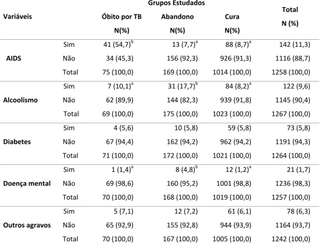 Tabela 2: Casos notificados de tuberculose segundo desfecho do tratamento e  agravos associados à doença, Manaus, 2007