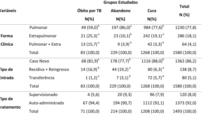 Tabela 3: Casos notificados de tuberculose segundo desfecho do tratamento e  variáveis clínico-epidemiológicas, Manaus, 2007