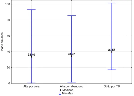 Figura 2: Casos notificados de tuberculose segundo idade mediana e desfecho do  tratamento, Manaus, 2007