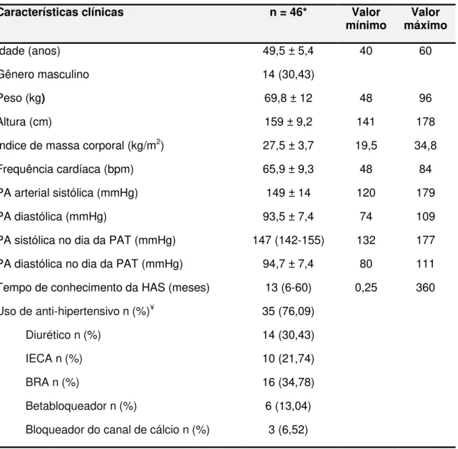 Tabela 1 -   Características clínicas do grupo total de pacientes  