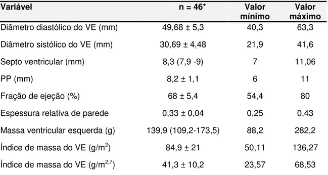Tabela 3 -     Parâmetros ecocardiográficos no grupo total de pacientes  Variável  n = 46*  Valor  mínimo  Valor  máximo  Diâmetro diastólico do VE (mm)  49,68 ± 5,3  40,3  63,3  Diâmetro sistólico do VE (mm)  30,69 ± 4,48  21,9  41,6  Septo ventricular (m