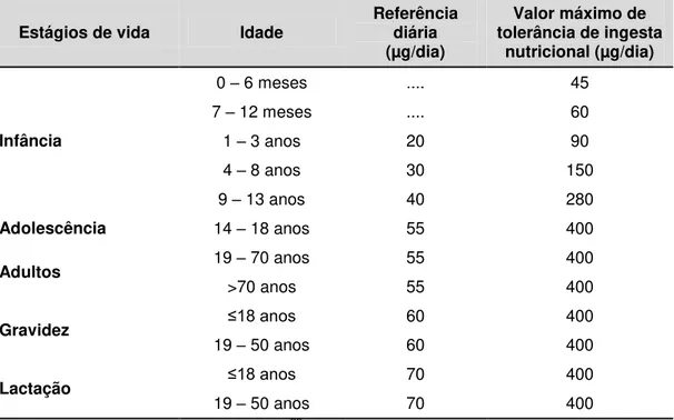 Tabela 2 -  Doses máximas de selênio (“ tolerable upper intake level ” ; UL) não  causadoras  de  riscos  adversos  à  saúde  na  população  em  geral,  segundo  estágio de vida 