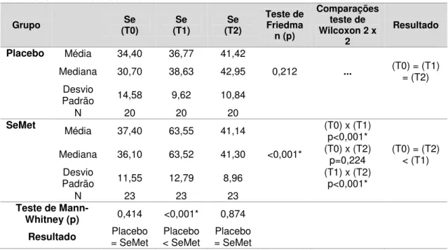Tabela 8 - Análise estatística  Grupo  Se  (T0)  Se  (T1)  Se  (T2)  Teste de Friedma n (p)  Comparações teste de Wilcoxon 2 x  2  Resultado  Placebo  Média  34,40  36,77  41,42  Mediana  30,70  38,63  42,95  0,212  ..