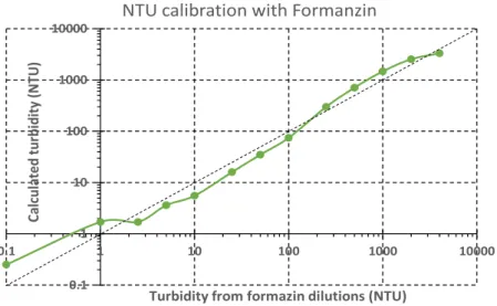 Figure 9 shows the NTU calibration results for the four types of light detection combined.