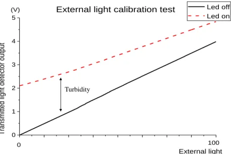 Figure 10. Test results for external light calibration. A sample with constant turbidity was illuminated by an external light source