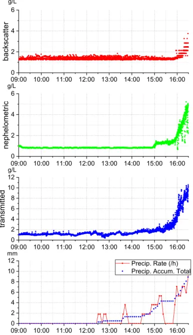Figure 11. Results of Este river test. In the top graphics, the SPM readings for backscatter,  nephelometric and transmitted IR detectors are presented, and in the bottom graphic, the total  precipitation accumulation and the precipitation rate during the 