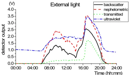 Figure 12. Measurement of the external light (LEDs off) during the first 24 hours. 