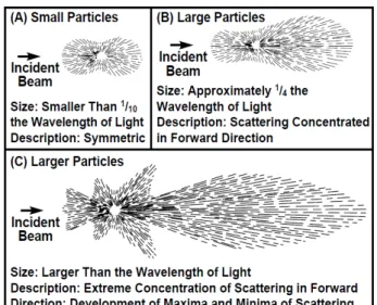 Figure 1. Light scattering principle. In (A), when the particle size is 1/10 of the wavelength of the  incident light, the diffusion is practically symmetrical