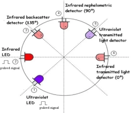 Figure 2. Schematic of the transducers’ positions design. Different receptor positions relative to the  light source provide different electrical responses