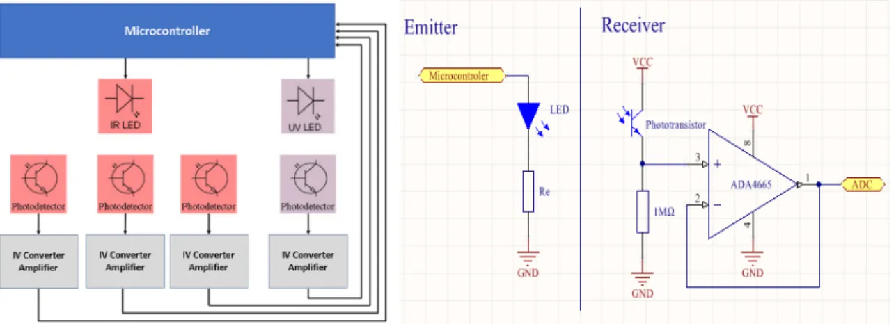 Figure 3. Hardware schematic of the sensor. A printed circuit board with the electronic  instrumentation is integrated with the mechanical sensor structure and housing