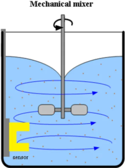 Figure 5. In-lab calibration setup. The measurements were taken in an opaque container to eliminate  the external light, and a mixer was used to keep the particles in suspension