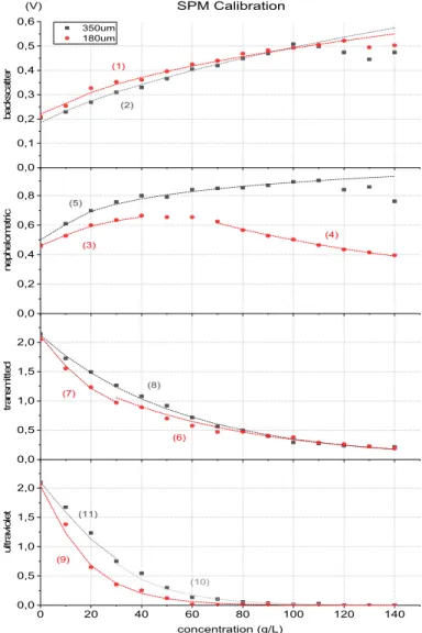 Figure 6. Sensor output voltages for different concentrations of 180 and 350 µm seashore sand