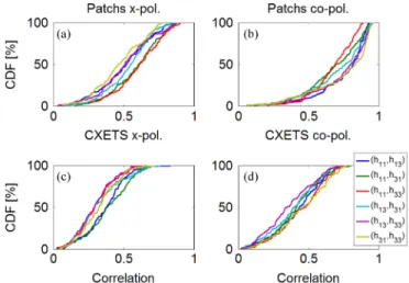 Fig. 11. Measured correlation between channels in a 2 2 2 MIMO setup using: (a) two cross-polarized patches (#1 and #2); (b) two co-polarized patches (#1 and #3); (c) two cross-polarized CXETS (#1 and #2); (d) two co-polarized CXETS (#1 and #3).