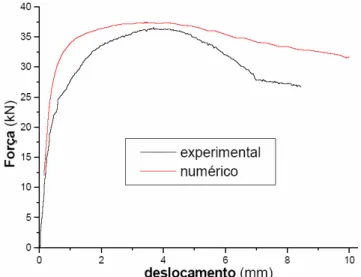 Figura 2.14 – Diagramas força-deslocamento numérico e experimental para modelo de  cantoneira (Maiola, 2004) 