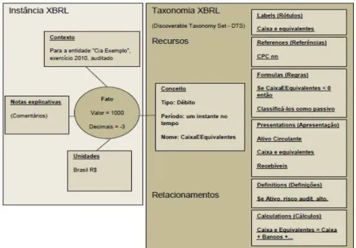 Figura 11 – Modelo lógico do XBRL 