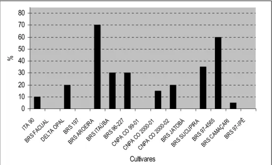 Figura 3 – Participação relativa dos três melhores desempenhos das cultivares em relação ao índice de  seleção proposto por Garcia (1998) 