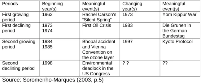 Table 2.2 – A cyclic theory of the importance of environmental policy 