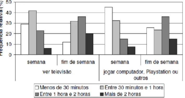 Gráfico 1 - Tempo médio diário que as crianças despendem em atividades sedentárias 28