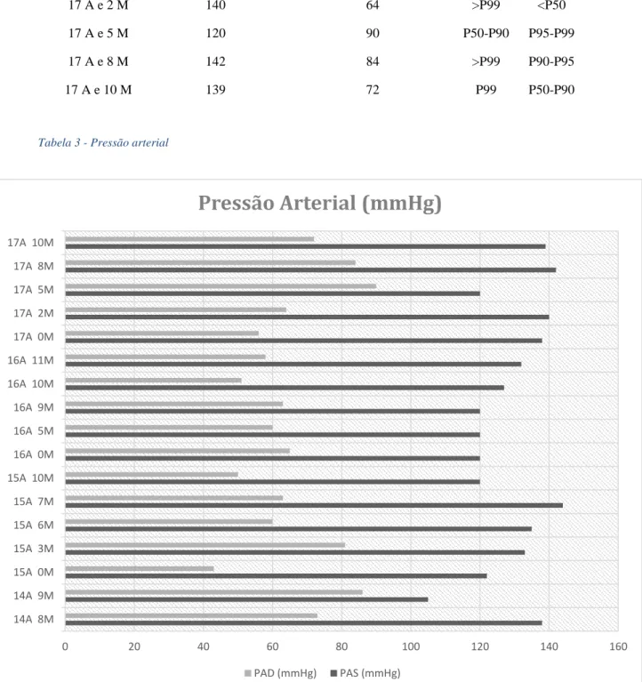 Tabela 3 - Pressão arterial 