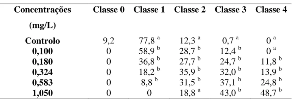 Tabela 1. Percentagem de dano para cada classe observada para todos os tratamentos (controlo  e cinco concentrações de cloreto de benzalcónio)