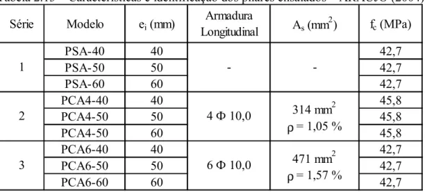 Tabela 2.13 – Características e identificação dos pilares ensaiados – ARAÚJO (2004)  Série Modelo e i  (mm) Armadura 