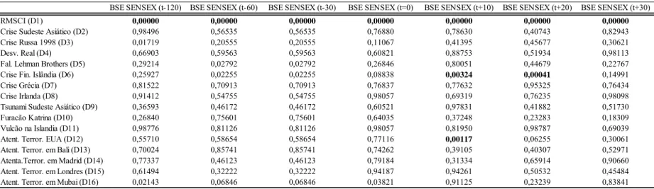 Tabela 18: Valor de p para a variável dependente RBSE SENSEX, com nível de significância 5% 
