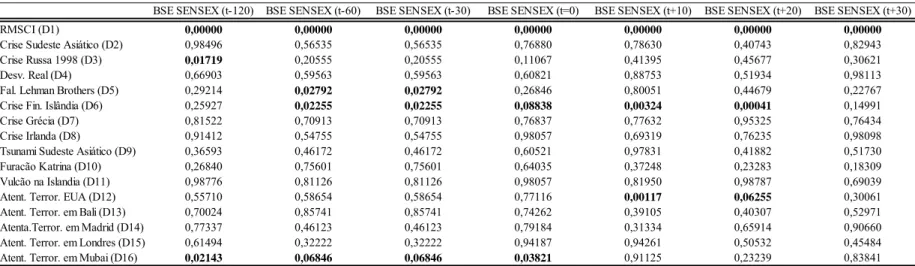 Tabela 20: Valor de p para a variável dependente RHSI, com nível de significância 1% 