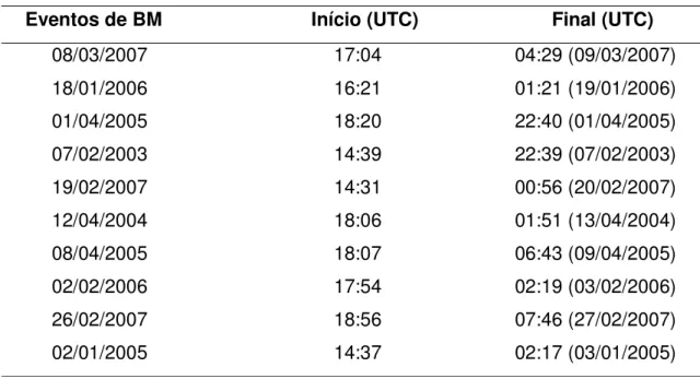 Tabela 5  Similar a tabela 2.3, exceto para eventos de Brisa Marítima. 