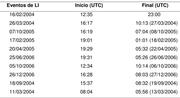 Tabela 7  Similar a tabela 2.3, exceto para eventos de Linha de Instabilidade. 
