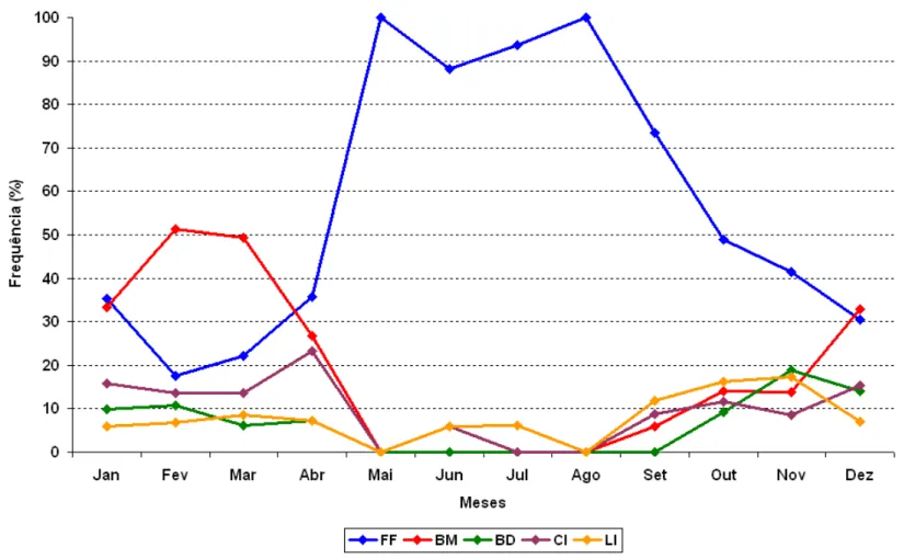 Figura 18:  Freqüências mensais dos diferentes sistemas precipitantes para o período de 2003 a 2007