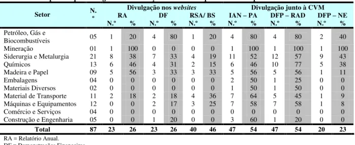 Tabela 3  Empresas que divulgaram informações ambientais por relatório e por setor em 2005  Divulgação nos websites  Divulgação junto à CVM  RA  DF  RSA/ BS  IAN   PA  DFP   RAD  DFP   NE 