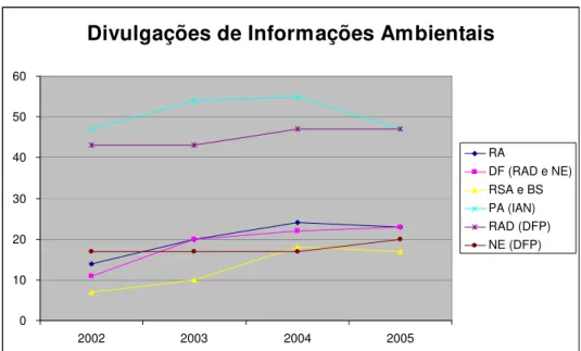 Figura 3 - Gráfico de tendência das empresas que divulgaram informações  ambientais por relatório de 2002 a 2005  