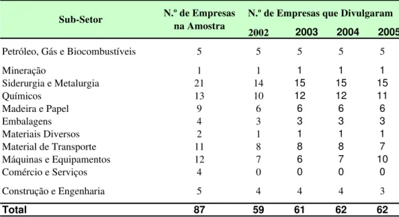 Tabela 5  Empresas que divulgaram informações ambientais por setor de 2002 a 2005 